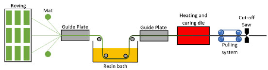 Pultrusion telene processes