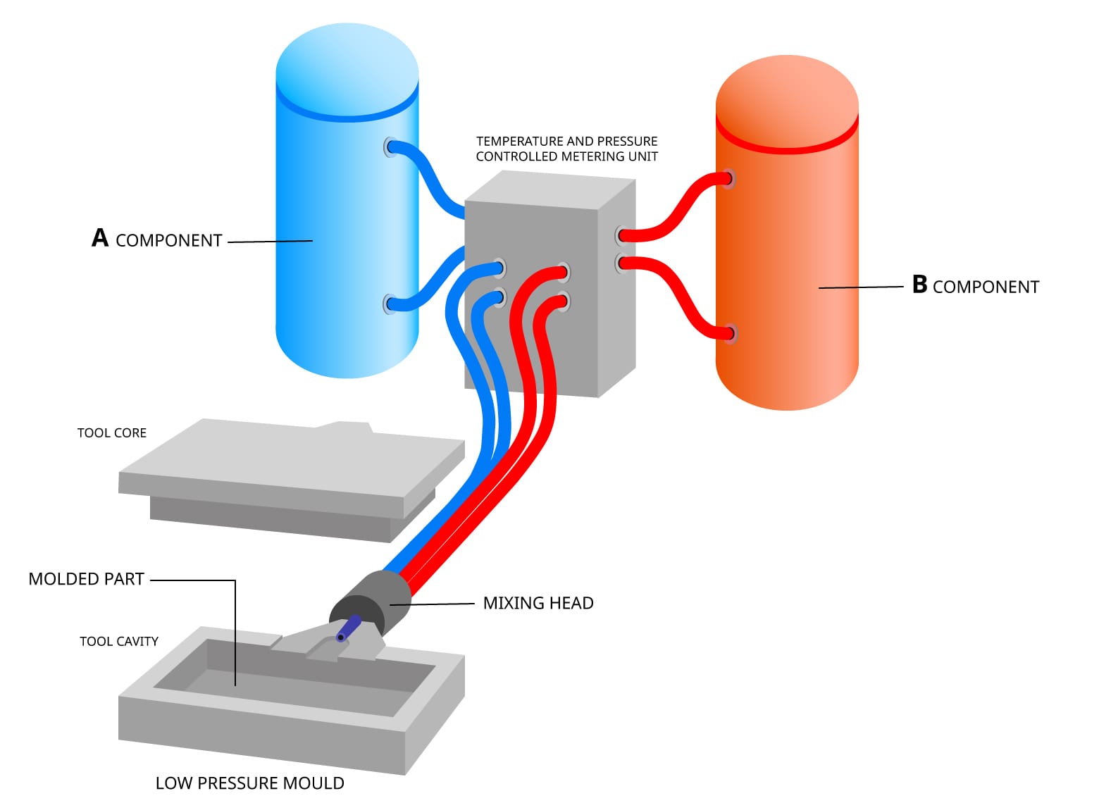 Reaction injection molding telene process